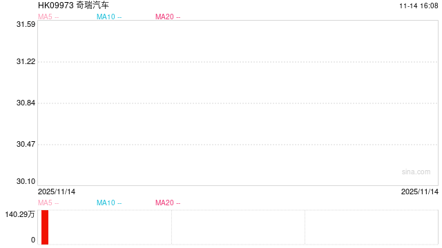 奇瑞汽车新车销售不佳极限测试意外“翻车” 管理过于严苛屡遭员工强烈抵触