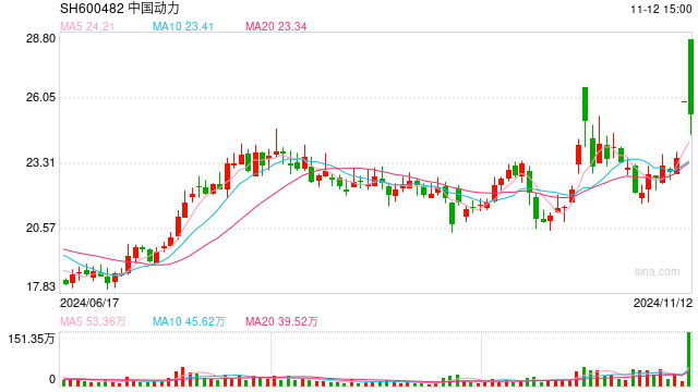 “中字头”重组大消息，中国动力披露重组预案周一复牌！新增超30家，最新回购增持再贷款名单出炉