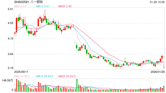 预计2025年期末净资产为负 八一钢铁可能被*ST