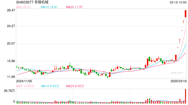 “格物”即将发布，机器人概念股反复活跃，奇精机械收获六个涨停板  第1张