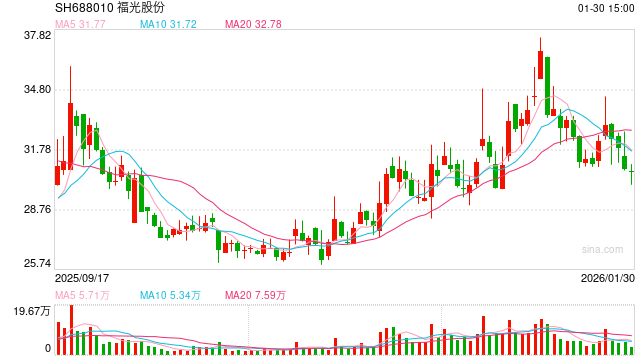 福光股份上市后业绩变脸接连出售资产 管理成本高企利润高度依赖投资和补助|光学成像并购潮