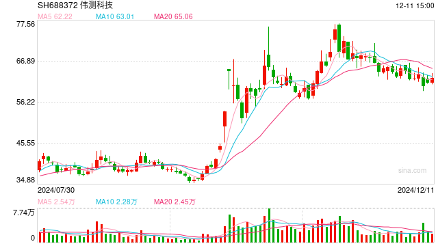 伟测科技拟可转债募11.75亿元，TCL中环49亿元再融资“告吹”