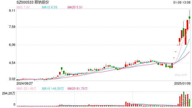 顺钠股份走出9天8板 算力布局成焦点
