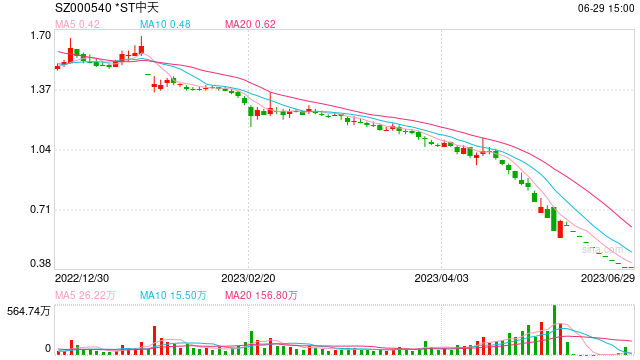 快讯：指数早间走势分化沪指涨0.4% 地产股延续昨日涨势