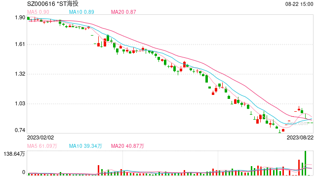连续十九个交易日收盘价低于1元  *ST海投面值退市已提前被锁定