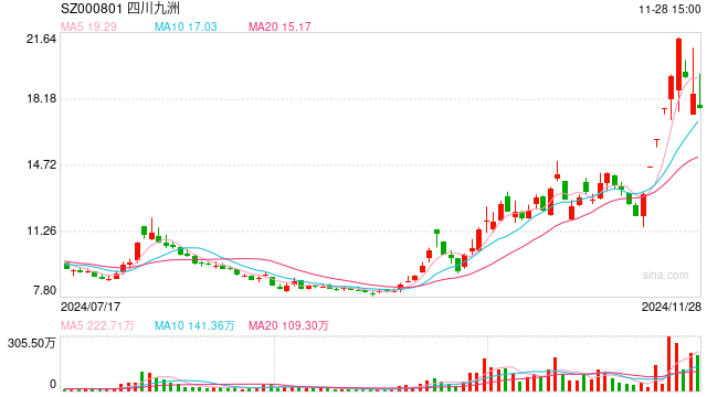 盘中上演地天板 四川九洲连收六个涨停 一机构席位买卖破亿元