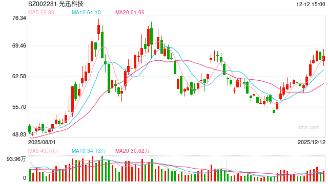 光迅科技资金充裕仍定增补流 毛利率畸低、存货/存货周转天数/存货跌价全线攀升|CPO融资潮