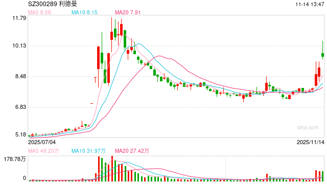 重大资产重组草案出炉！利德曼拟17.33亿元购买先声祥瑞70%股权