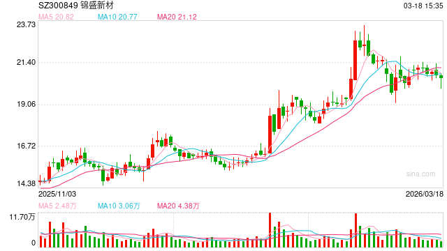 大股东、高层接连套现 年报预亏的锦盛新材又到股价低迷期？