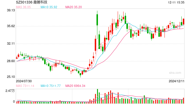 破发股趣睡科技2名股东累计减持股份比例达1.07%