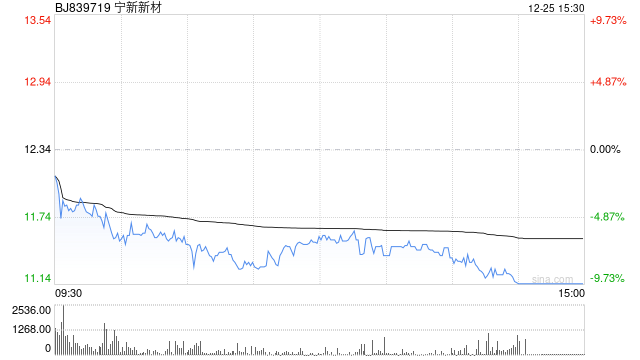 破发股宁新新材股东拟减持 2023年上市方正证券保荐