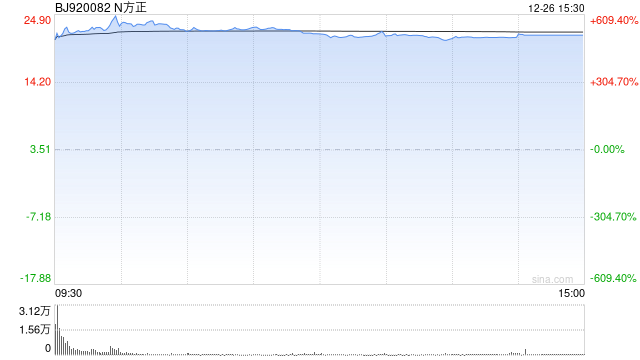 这只新股上市首日，一度大涨600%！