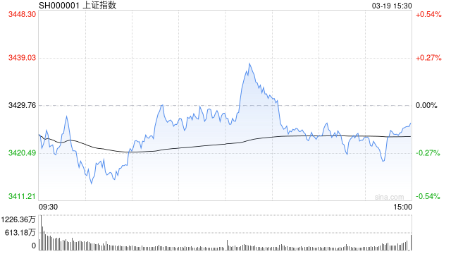 午评：沪指半日涨0.5% 传媒板块集体强势