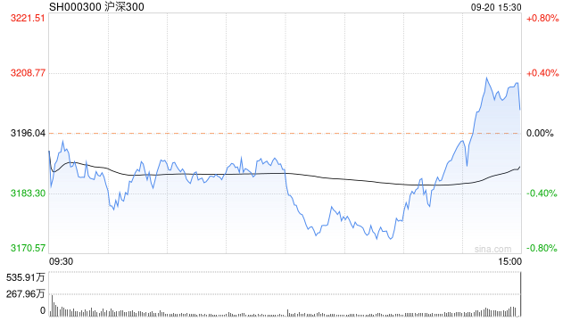 快讯：北证50涨超7%沪深300涨超3% 两市超3000股飘红