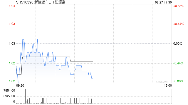 收复3000点!宁德时代涨超3%,最高30亿元回购!新能源汽车ETF(516390)涨超2%,融资余额创新高!