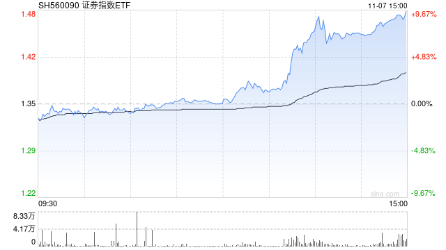 澄清合并传闻后仍大涨，中金公司一度涨停，中国银河大涨5%，证券指数ETF（560090）放量涨超1%！