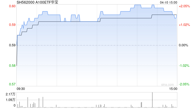 多重利好加码，A港携手上扬！中证100ETF基金（562000）涨近1%，机构：2024年核心资产或率先反攻！