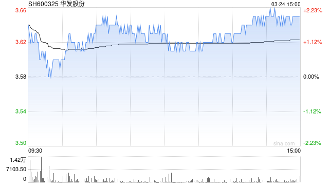地产股早盘走强，华发股份创历史新高，李蓓刚刚喊话：板块有10年一遇机会