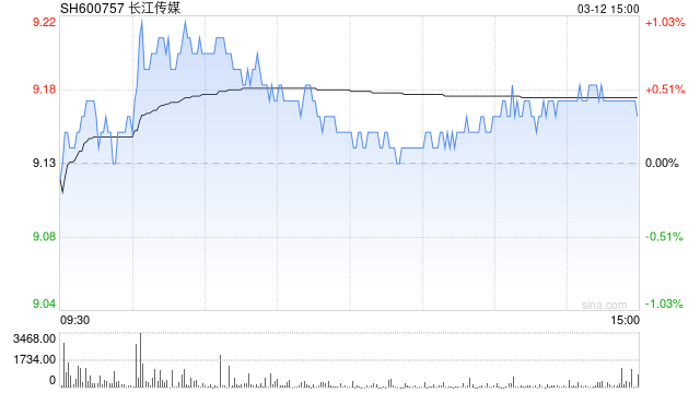 游戏股集体高开 长江传媒录得三连板