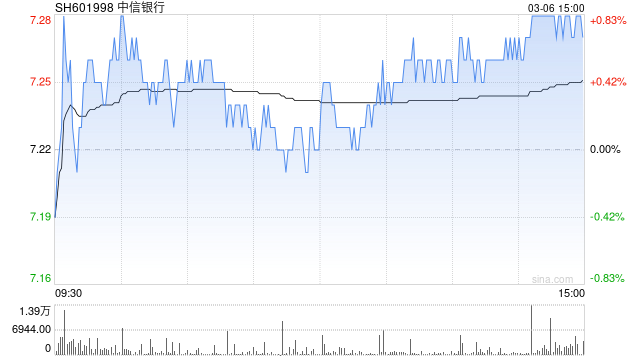 快讯：银行板块午后再度拉升 中信银行涨超9%