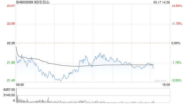 1月15日沪深两市涨停分析：长白山录得10天8板 大连圣亚走出9天6板
