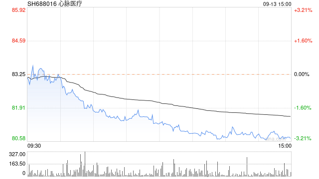 医保局“灵魂四问”后股价大幅低开，一年三次面临监管关注的心脉医疗最新回应