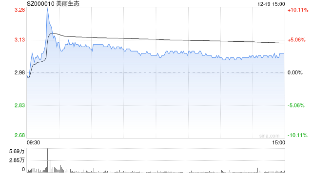 美丽生态10.07%涨停，总市值37.71亿元