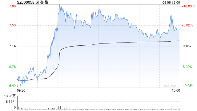 深赛格触及涨停上演“地天板”