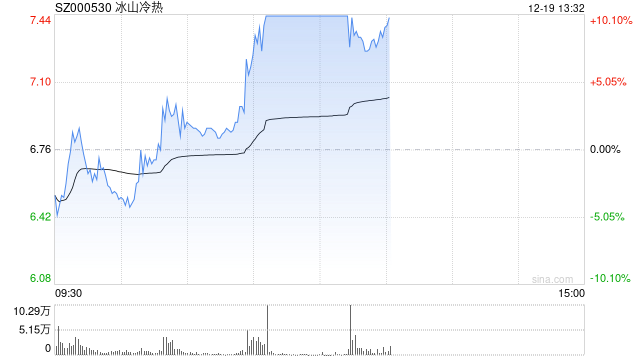 冰雪产业概念局部异动 冰山冷热涨停
