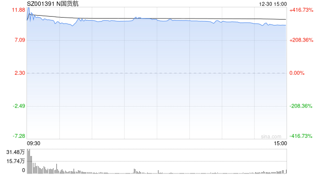 国货航深交所上市：股价飙涨超390%、系年内最大规模IPO