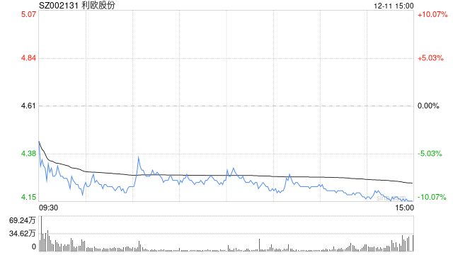 低价股近期持续活跃 利欧股份16个交易日累计涨超170%