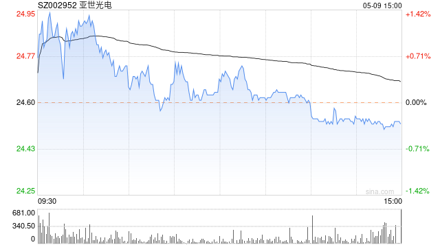 12月28日沪深两市涨停分析：亚世光电晋级7连板 清源股份走出6连板