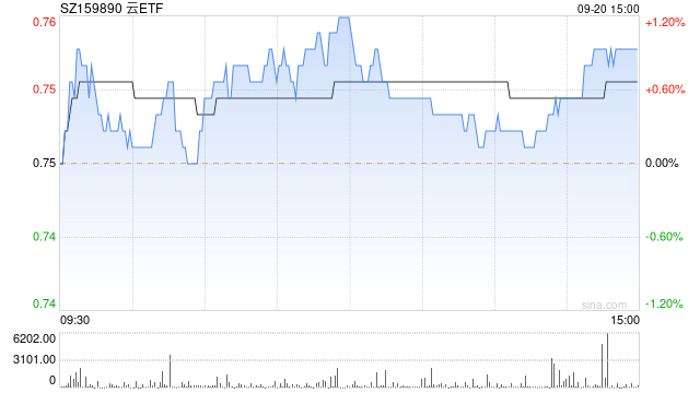 TMT领域业绩如期改善！科大讯飞一度涨超7%！拉动云计算ETF(159890)、软件龙头ETF(159899)大涨超3%