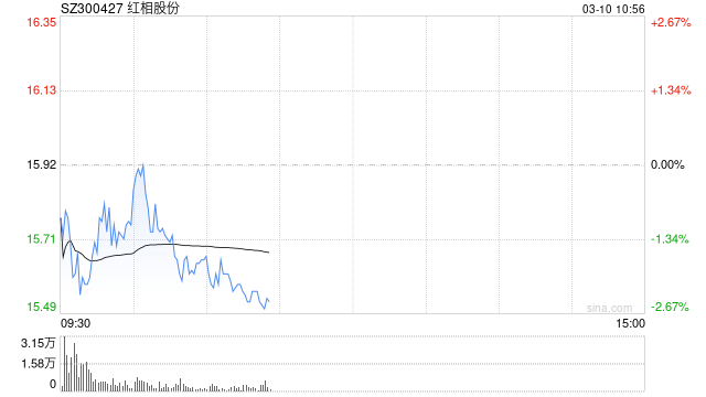 多股被实施退市风险警示 *ST红相、*ST慧辰等多股20cm跌停