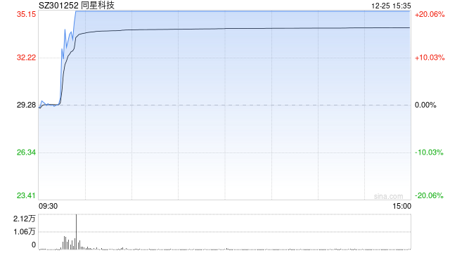 液冷服务器概念局部活跃 同星科技涨停