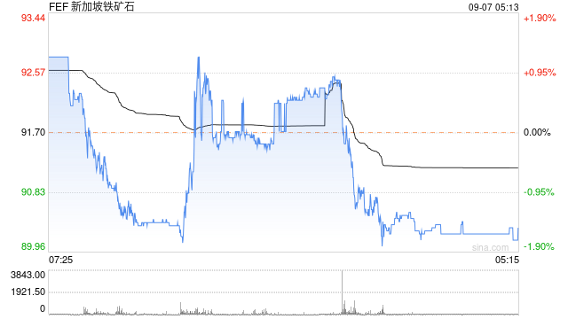 快讯：新加坡铁矿石指数期货主力合约上破100美元/吨，日内涨超4%