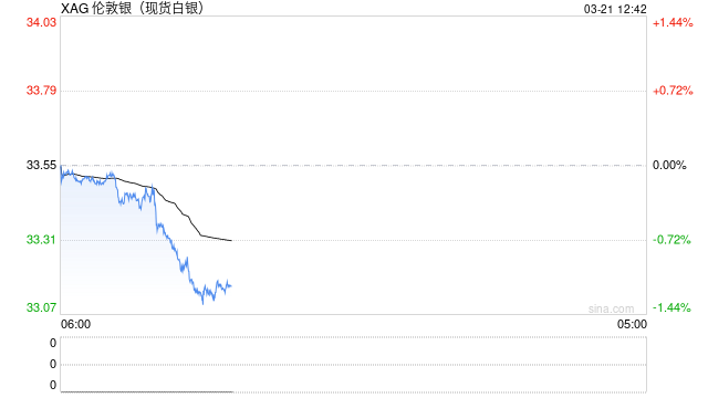 快讯：现货白银日内大涨4%