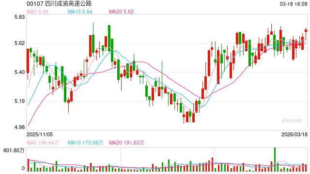 四川成渝高速公路大涨9.45%，公司控股股东拟增持最多2%公司股份