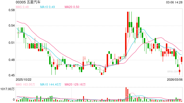 最高官降1.3万元  五菱“下乡”问路