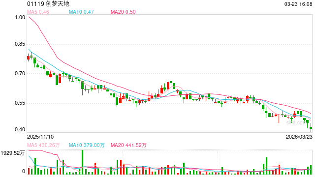 创梦天地：预期2022财年将录得净亏损约24-26亿元，亏损大幅扩大