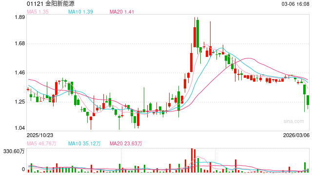 浙商科技首席陈杭高位“吹票”，股民投资港股金阳新能源，疑似巨亏千万爆仓！