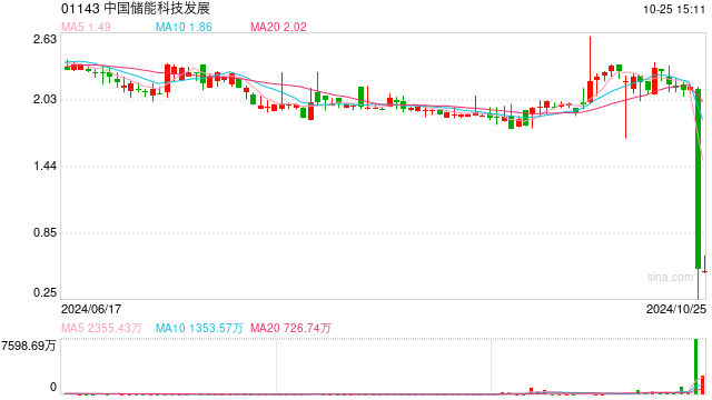 尾盘暴跌超75%！港股中国储能科技发展怎么了？专家：频繁跨界需警惕  第1张