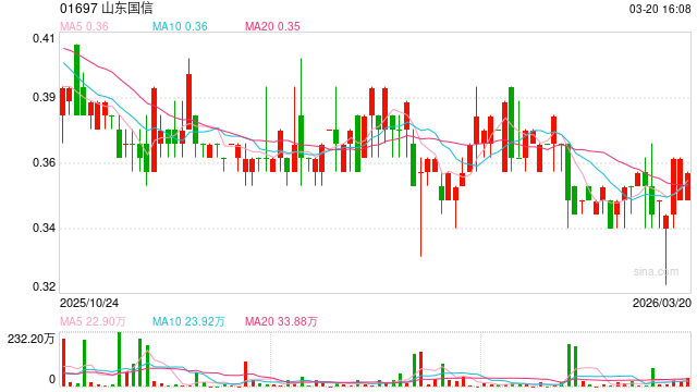 因缴纳巨额股权转让所得税，山东国信去年净利润同比下滑40%