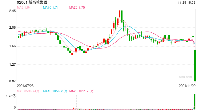 新高教集团大跌41%，2024财年杠杆比率上升至85%