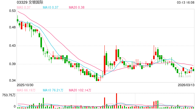 交银国际暴雷：风险敞口比海通国际还大，债券部疑似集体离职，风控体系或沦为摆设
