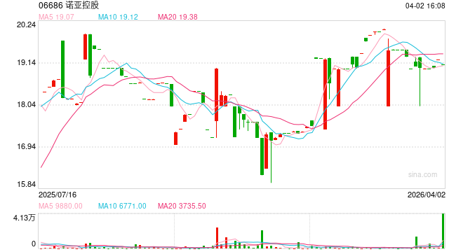 诺亚控股2022年总收入下滑近三成，已解除硅谷银行接管程序风险