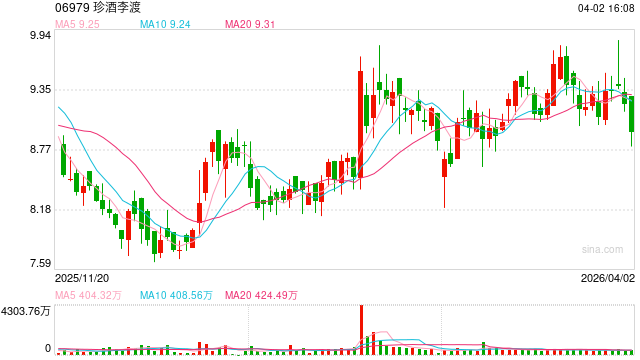 打新亏了800万！港股“白酒第一股”首日即破发，有大户亏惨了…
