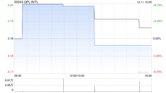 QPL INT‘L公布中期业绩 净利约1126万港元同比扭亏为盈