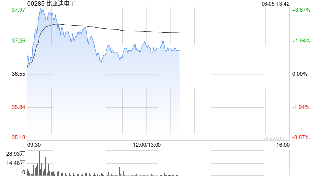 华创证券：首予比亚迪电子“强推”评级 目标价49.4港元