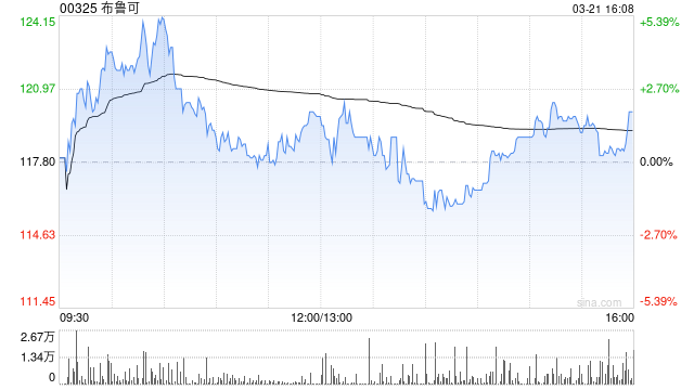 布鲁可早盘涨逾6% 机构称哪吒2出圈利好谷子产业链